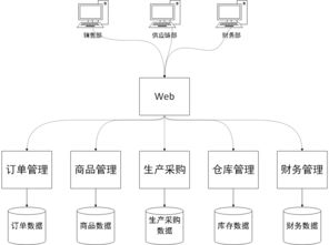 分布式服務化ERP系統(tǒng)架構(gòu)設計與信息系統(tǒng)運行維護服務